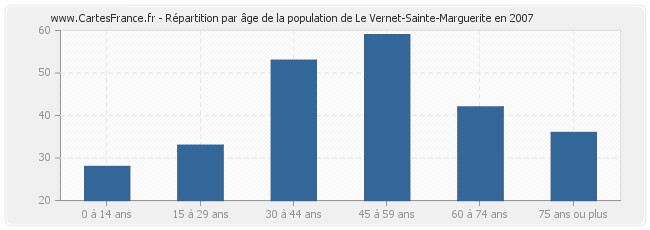 Répartition par âge de la population de Le Vernet-Sainte-Marguerite en 2007
